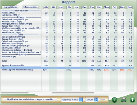 Photos,écran,logiciel,calories,compteur,diététique,Diondine,rapport,calories,bilan calorique,pyramide,simulateur,régime,crétois,méditérranéen,podium,aliments